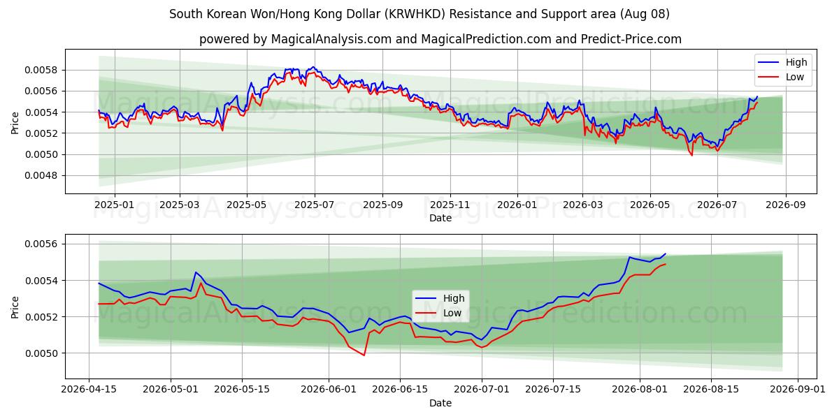  Won sudcoreano/Dollaro di Hong Kong (KRWHKD) Support and Resistance area (07 Aug) 