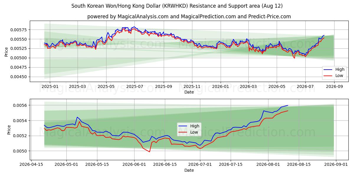  Won surcoreano/Dólar de Hong Kong (KRWHKD) Support and Resistance area (10 Aug) 