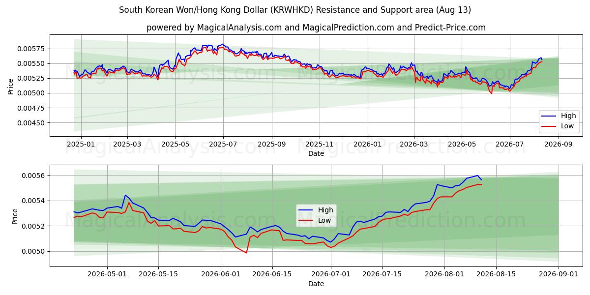 South Korean Won/Hong Kong Dollar (KRWHKD) Support and Resistance area (12 Aug) 