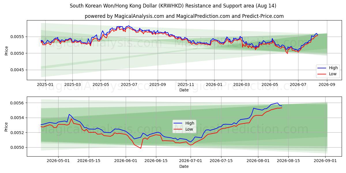  وون کره جنوبی/دلار هنگ کنگ (KRWHKD) Support and Resistance area (13 Aug) 