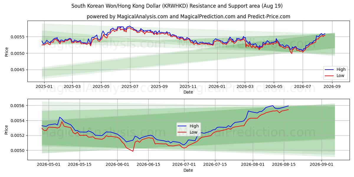  Won sul-coreano/dólar de Hong Kong (KRWHKD) Support and Resistance area (17 Aug) 
