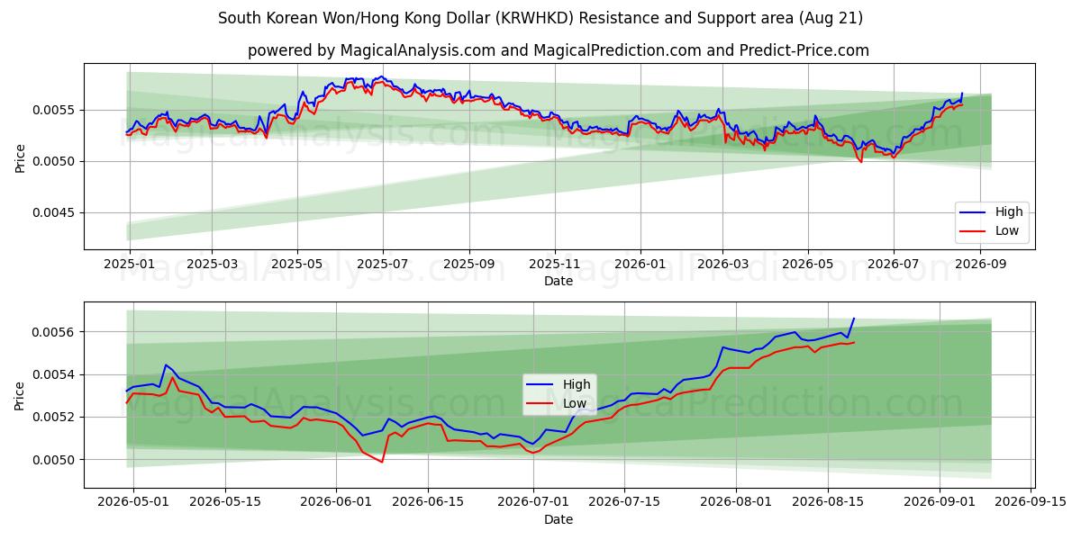  दक्षिण कोरियाई वॉन/हांगकांग डॉलर (KRWHKD) Support and Resistance area (19 Aug) 
