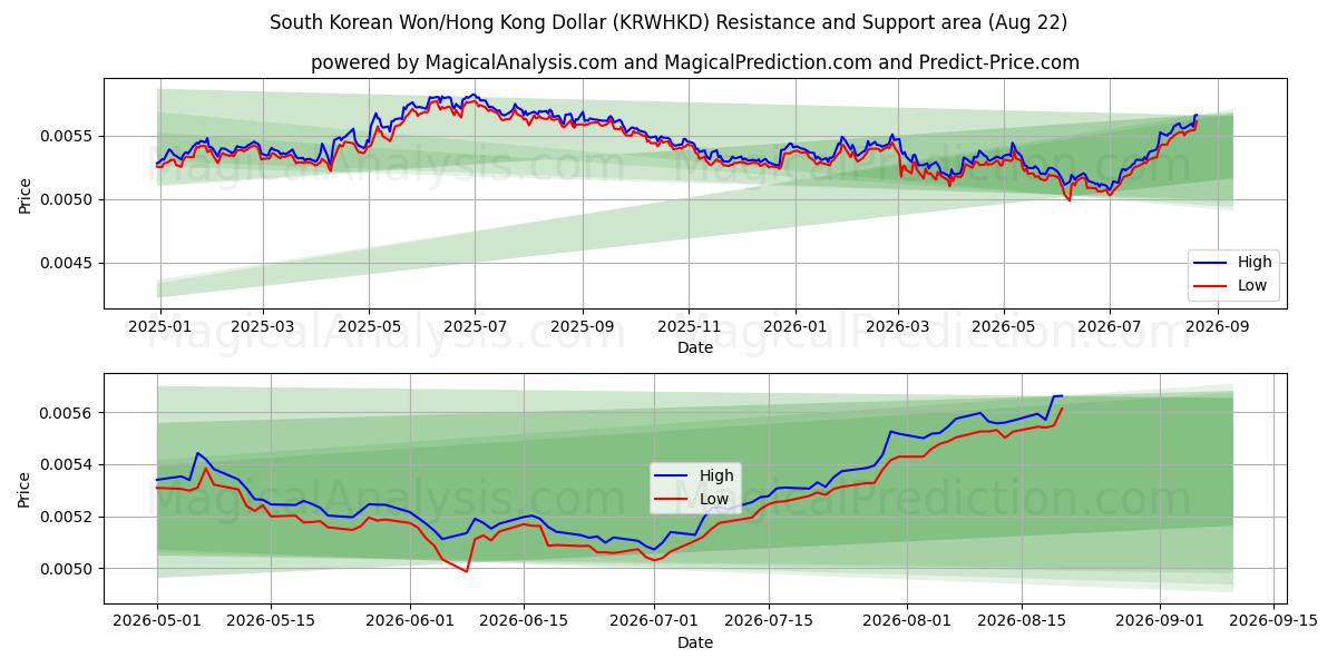  韩元/港元 (KRWHKD) Support and Resistance area (21 Aug) 