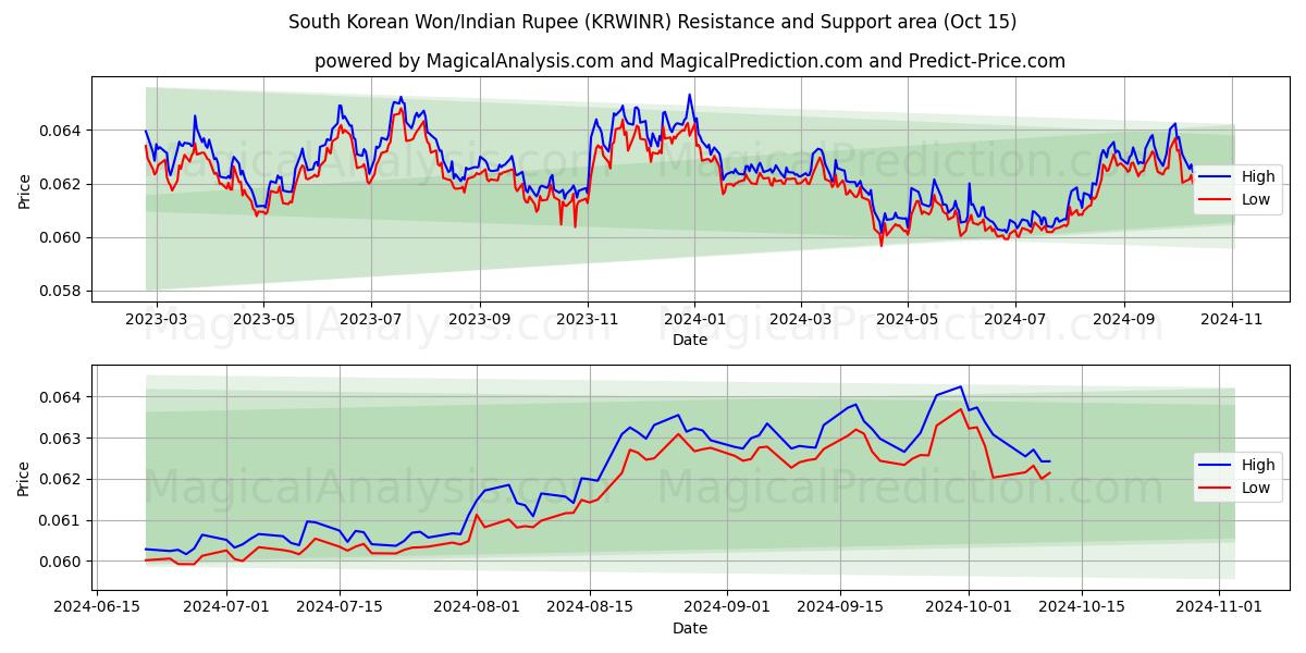  Zuid-Koreaanse won/Indiase roepie (KRWINR) Support and Resistance area (15 Oct) 