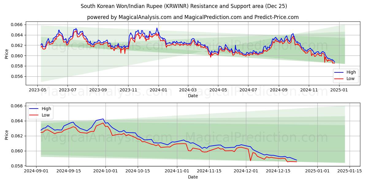  한국 원/인도 루피 (KRWINR) Support and Resistance area (25 Dec) 