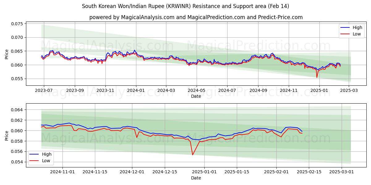  Won surcoreano/Rupia india (KRWINR) Support and Resistance area (04 Feb) 