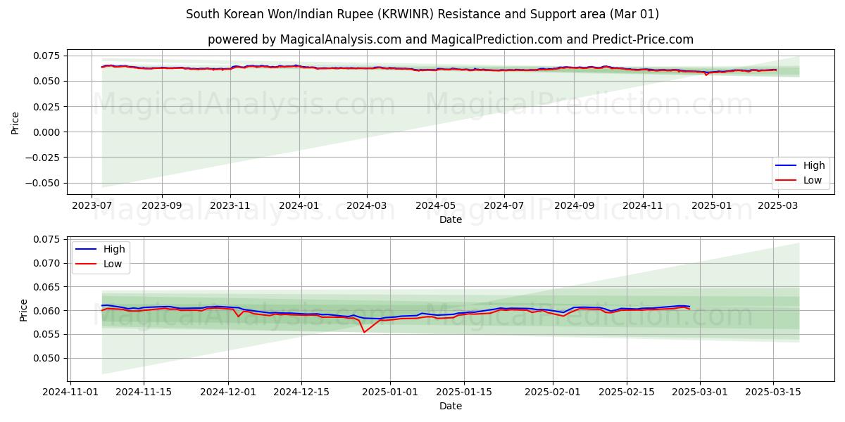  Won surcoreano/Rupia india (KRWINR) Support and Resistance area (01 Mar) 