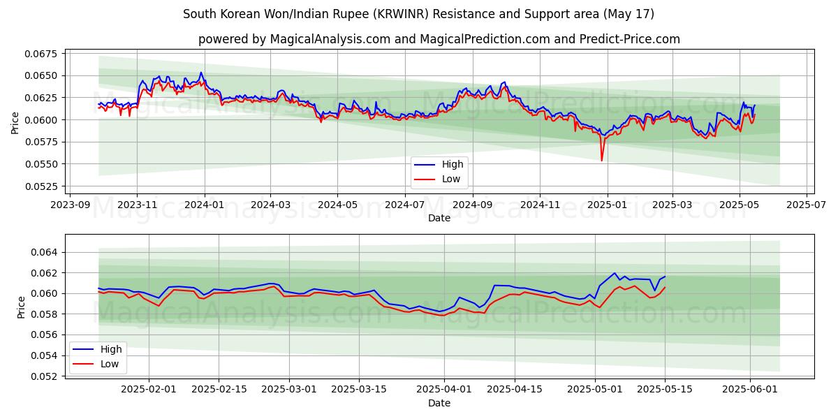  South Korean Won/Indian Rupee (KRWINR) Support and Resistance area (17 May) 