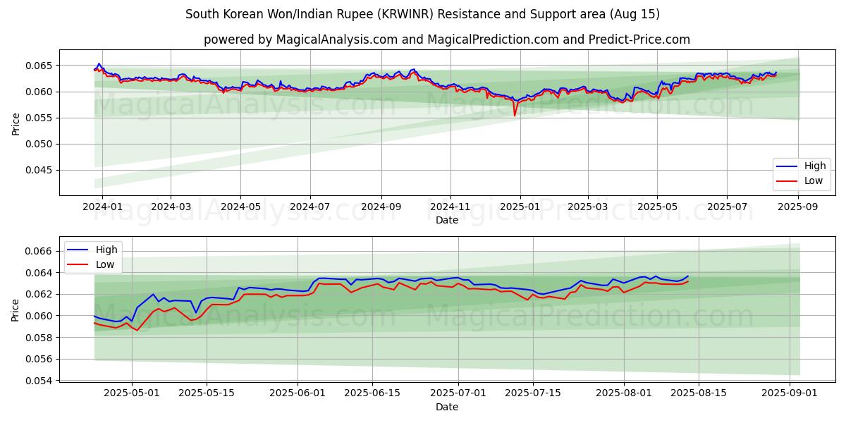  Etelä-Korean won / Intian rupia (KRWINR) Support and Resistance area (14 Aug) 