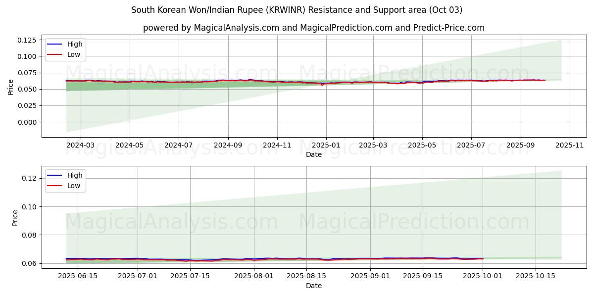  한국 원/인도 루피 (KRWINR) Support and Resistance area (01 Oct) 
