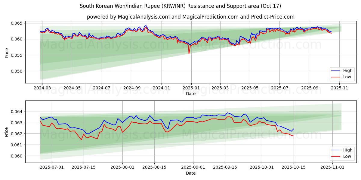 Südkoreanischer Won/Indische Rupie (KRWINR) Support and Resistance area (16 Oct) 