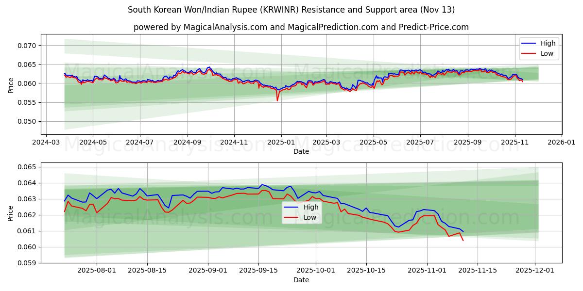  Won sud-coréen/Roupie indienne (KRWINR) Support and Resistance area (12 Nov) 