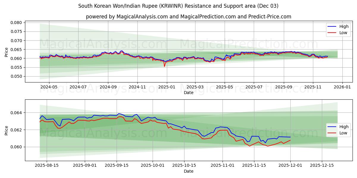  South Korean Won/Indian Rupee (KRWINR) Support and Resistance area (02 Dec) 
