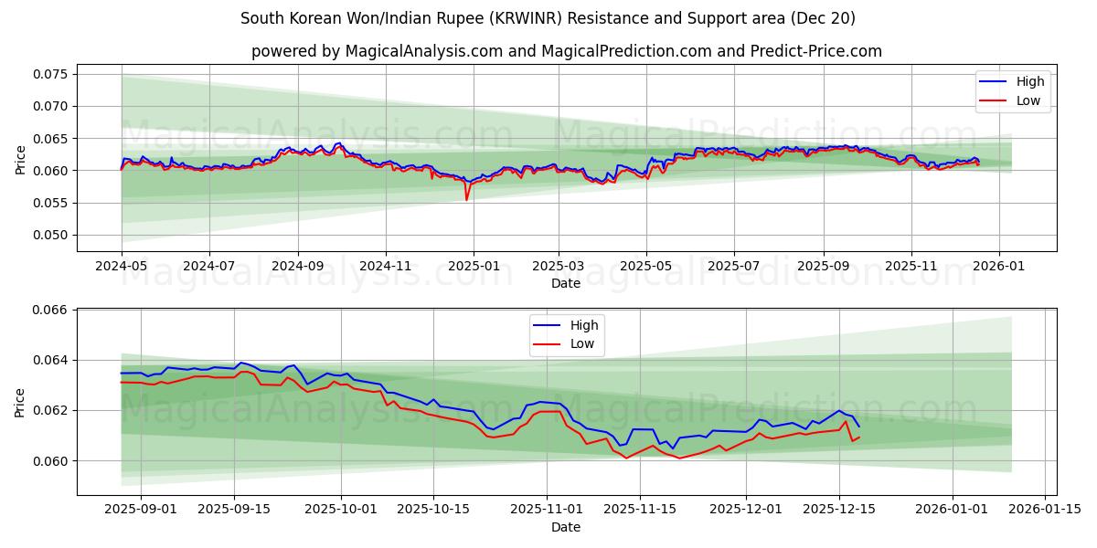  Südkoreanischer Won/Indische Rupie (KRWINR) Support and Resistance area (19 Dec) 