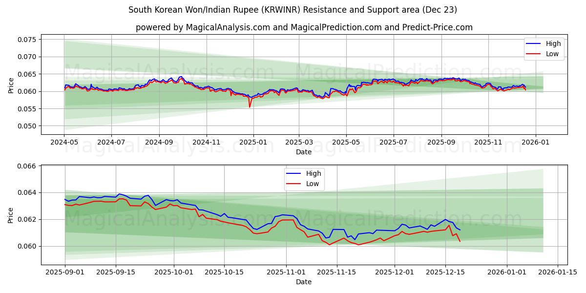  وون کره جنوبی/روپیه هند (KRWINR) Support and Resistance area (22 Dec) 