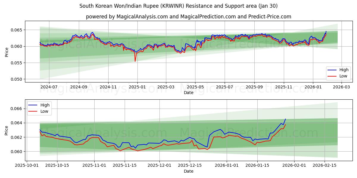 Sydkoreanske Won/Indisk Rupee (KRWINR) Support and Resistance area (29 Jan) 