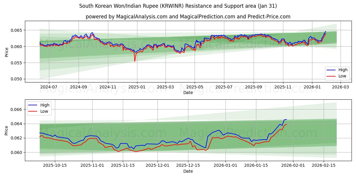  Won sudcoreano/Rupia indiana (KRWINR) Support and Resistance area (30 Jan) 