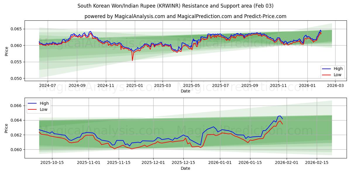  दक्षिण कोरियाई वॉन/भारतीय रुपया (KRWINR) Support and Resistance area (02 Feb) 