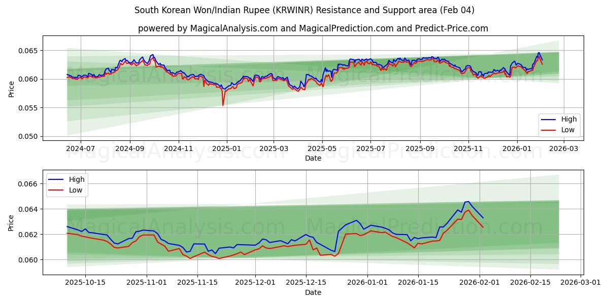  한국 원/인도 루피 (KRWINR) Support and Resistance area (03 Feb) 