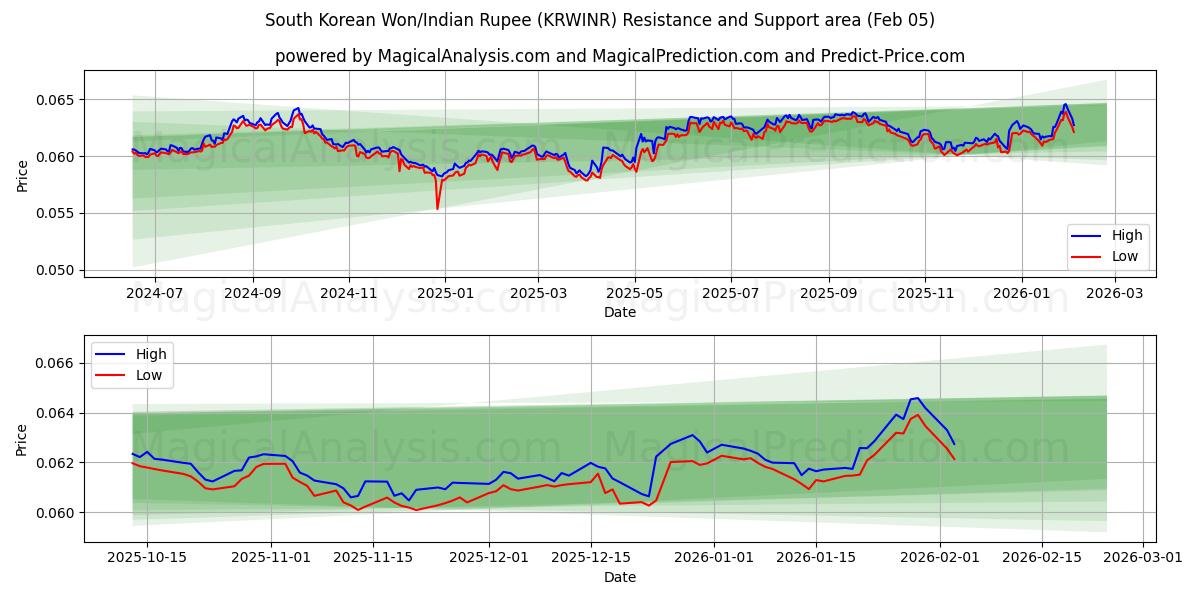  韓国ウォン/インドルピー (KRWINR) Support and Resistance area (04 Feb) 