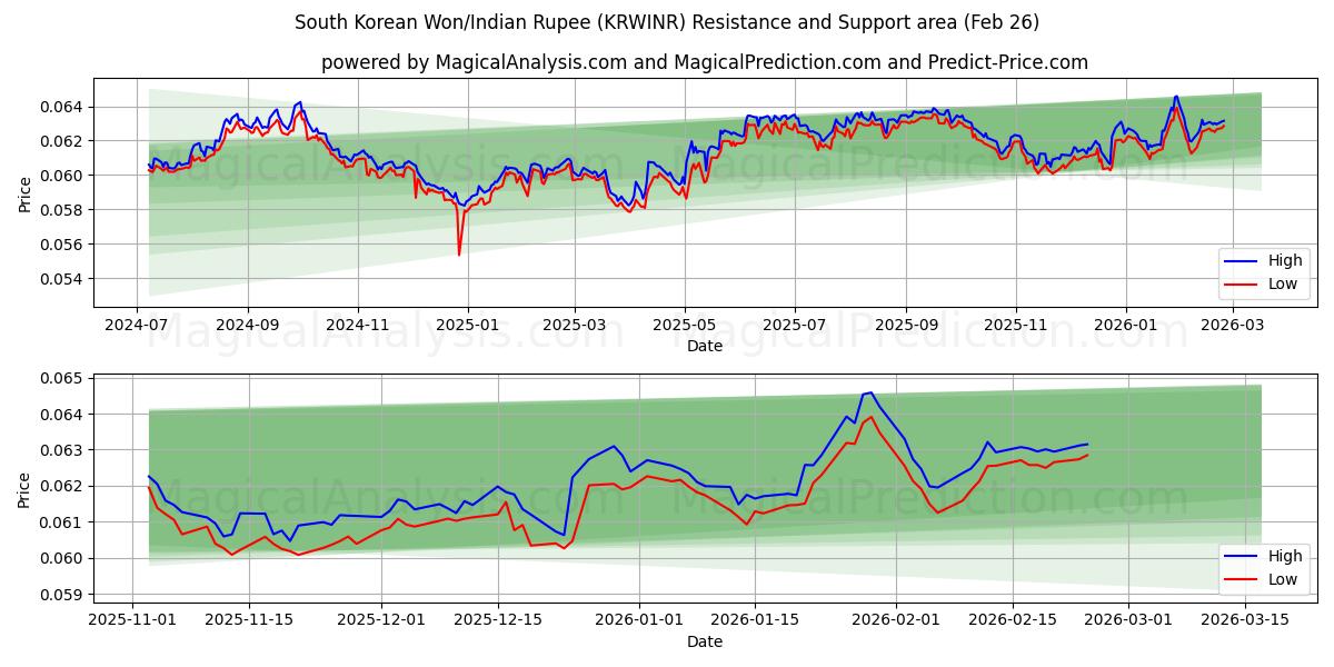  韓国ウォン/インドルピー (KRWINR) Support and Resistance area (25 Feb) 