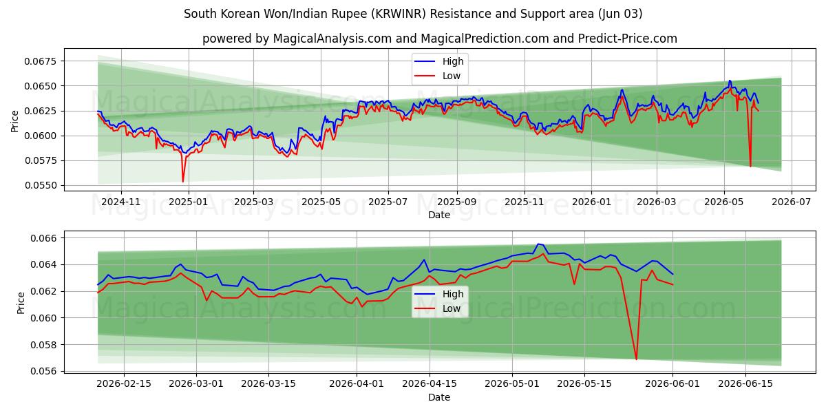  Sørkoreansk Won/Indisk Rupee (KRWINR) Support and Resistance area (02 Jun) 