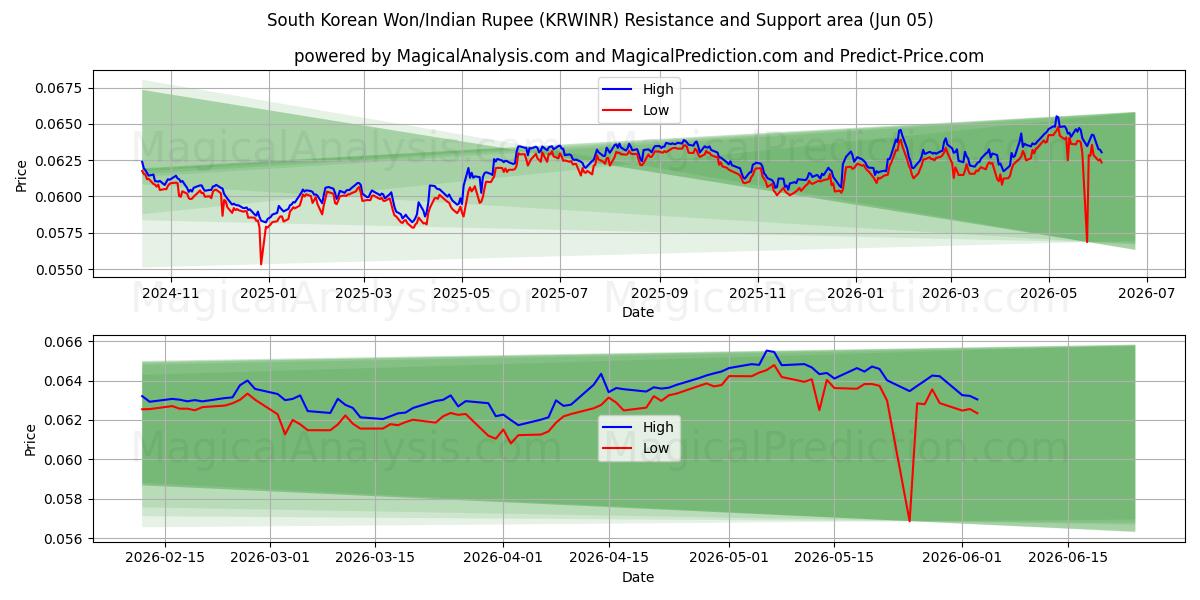  Güney Kore Wonu/Hindistan Rupisi (KRWINR) Support and Resistance area (03 Jun) 