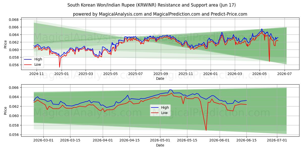  दक्षिण कोरियाई वॉन/भारतीय रुपया (KRWINR) Support and Resistance area (10 Jun) 