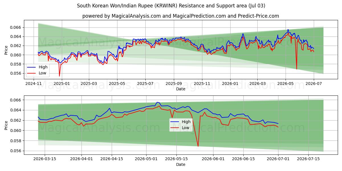  وون كوريا الجنوبية/الروبية الهندية (KRWINR) Support and Resistance area (02 Jul) 