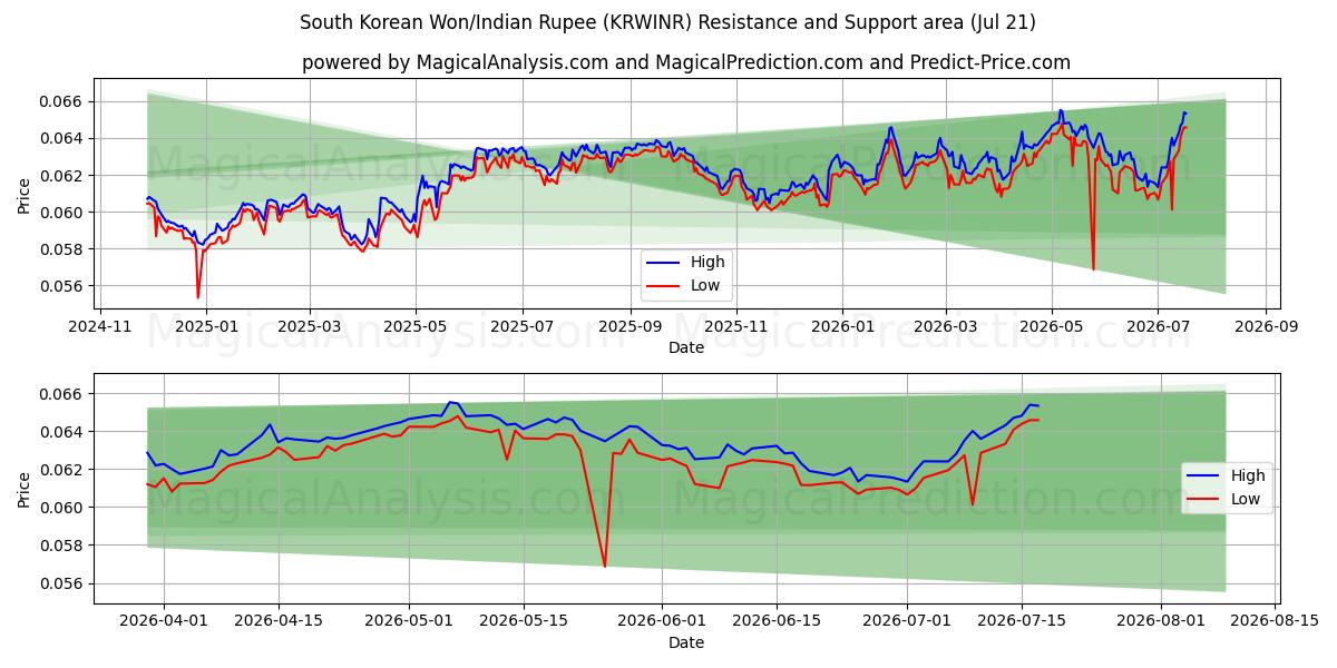  Won surcoreano/Rupia india (KRWINR) Support and Resistance area (20 Jul) 
