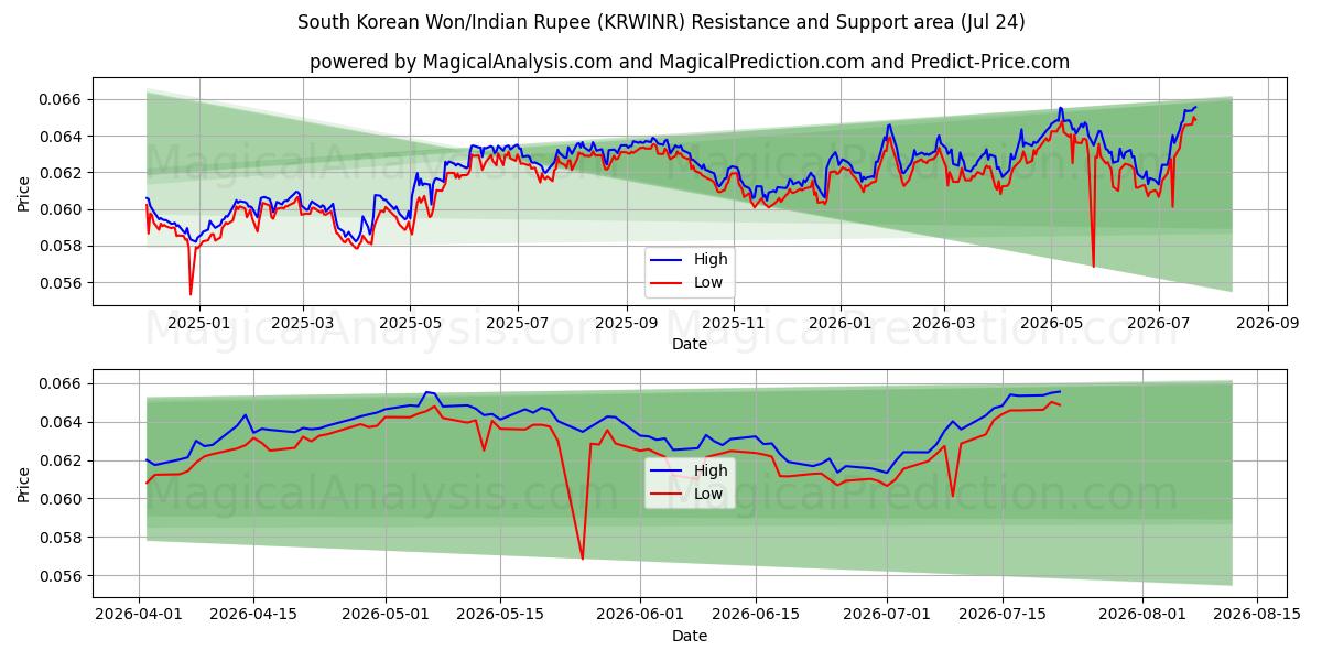  Won sudcoreano/Rupia indiana (KRWINR) Support and Resistance area (23 Jul) 