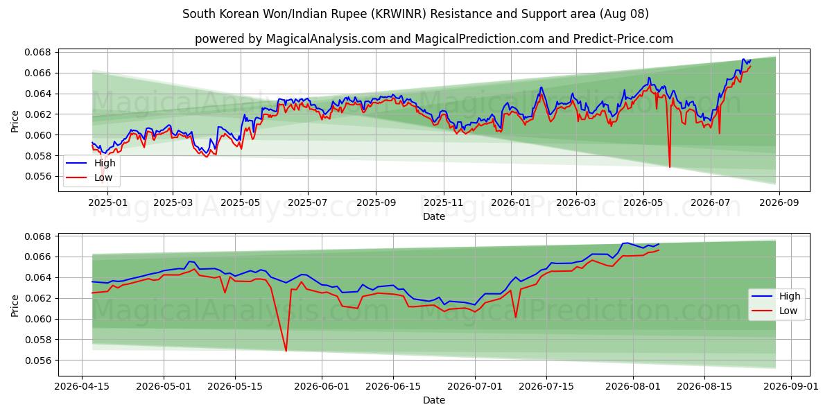  Südkoreanischer Won/Indische Rupie (KRWINR) Support and Resistance area (07 Aug) 