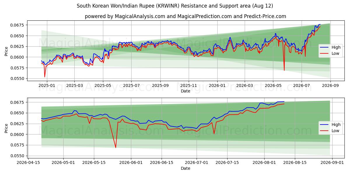  한국 원/인도 루피 (KRWINR) Support and Resistance area (11 Aug) 