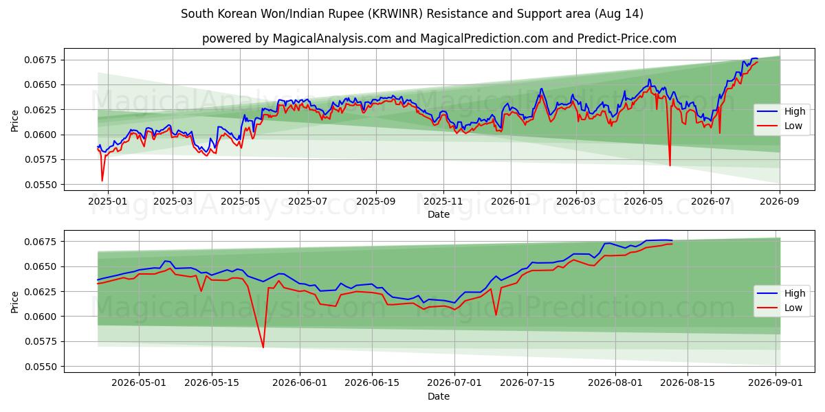  Zuid-Koreaanse won/Indiase roepie (KRWINR) Support and Resistance area (13 Aug) 