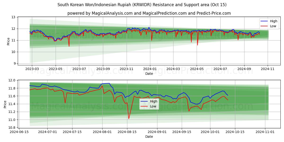  Won sud-coréen/Rupiah indonésienne (KRWIDR) Support and Resistance area (15 Oct) 