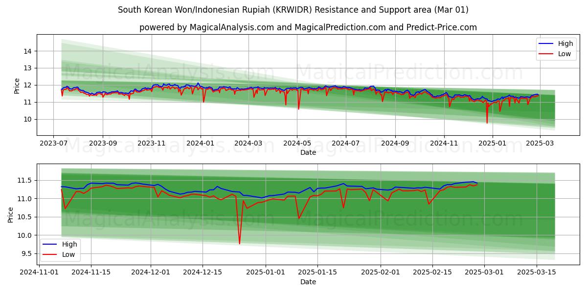  Sydkoreanska won/indonesisk rupiah (KRWIDR) Support and Resistance area (01 Mar) 