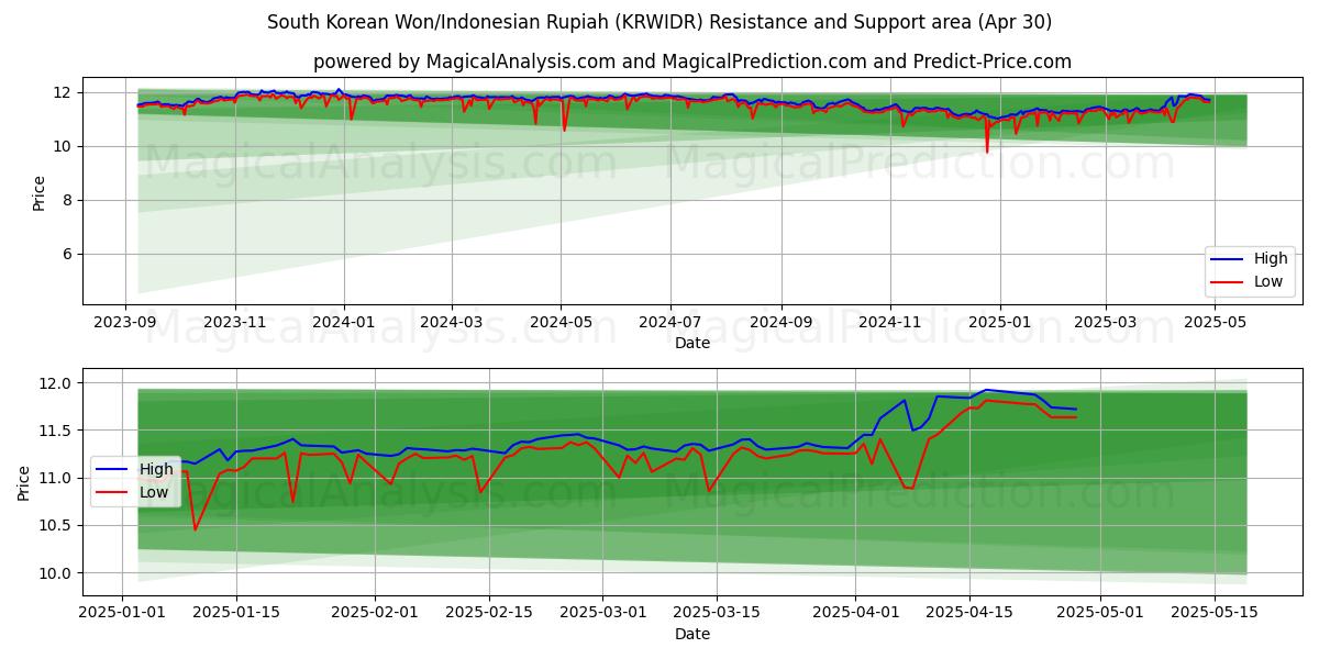  韓国ウォン/インドネシアルピア (KRWIDR) Support and Resistance area (30 Apr) 