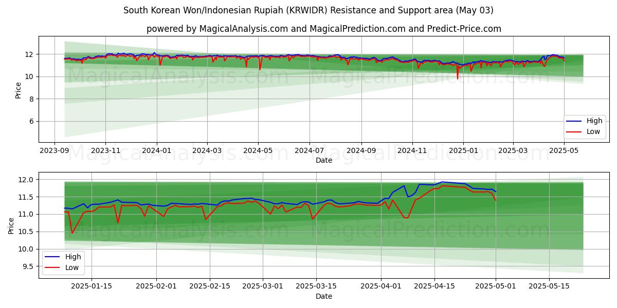  Won Sul-Coreano/Rupia Indonésia (KRWIDR) Support and Resistance area (03 May) 