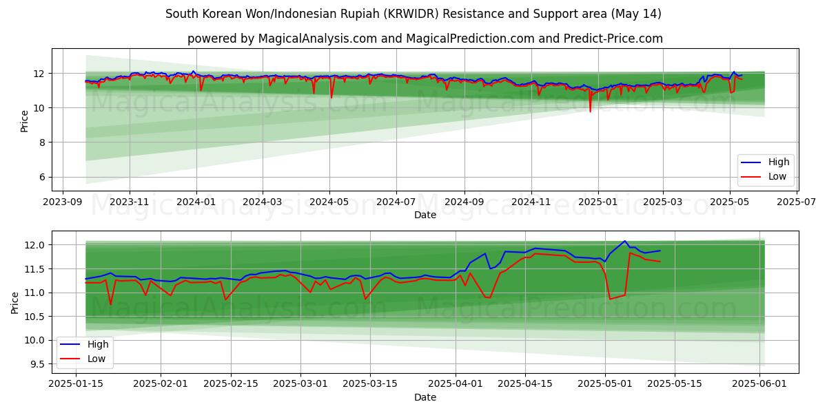  South Korean Won/Indonesian Rupiah (KRWIDR) Support and Resistance area (14 May) 