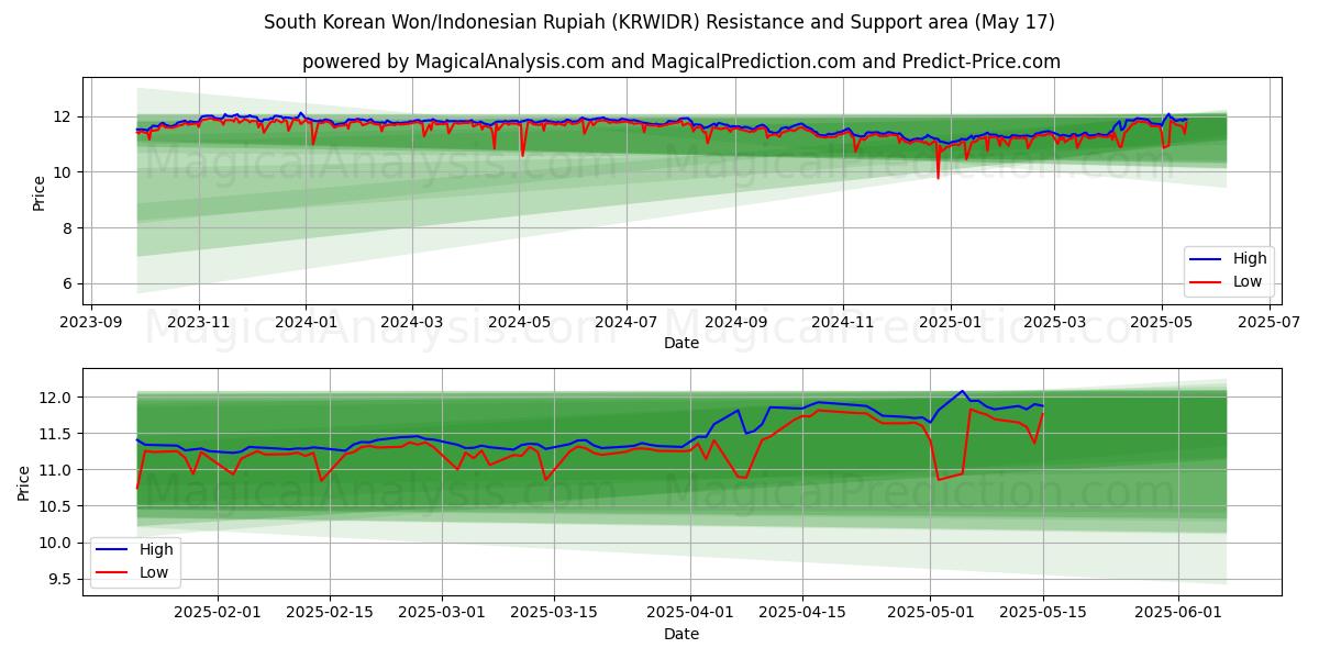  韓国ウォン/インドネシアルピア (KRWIDR) Support and Resistance area (17 May) 