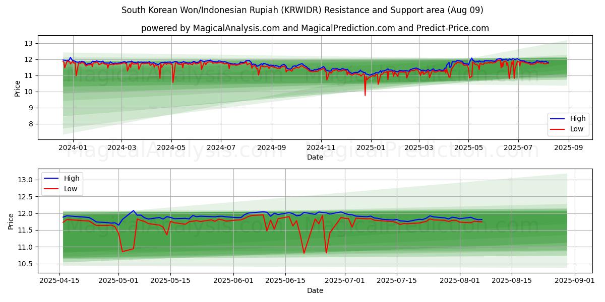  한국 원/인도네시아 루피아 (KRWIDR) Support and Resistance area (08 Aug) 