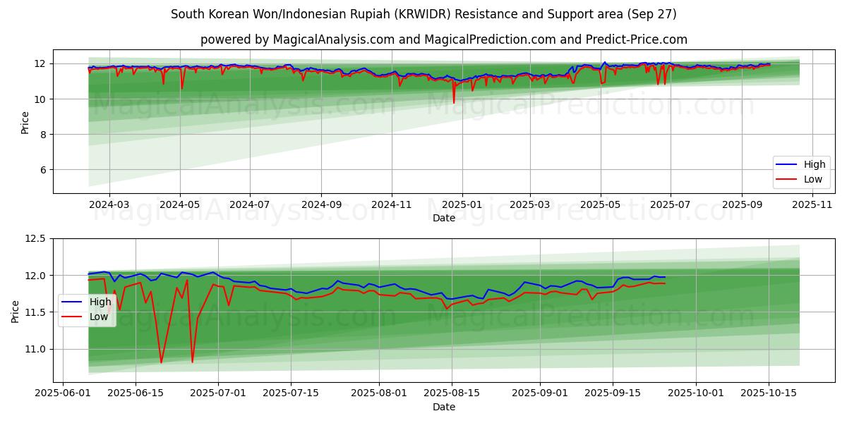  South Korean Won/Indonesian Rupiah (KRWIDR) Support and Resistance area (26 Sep) 