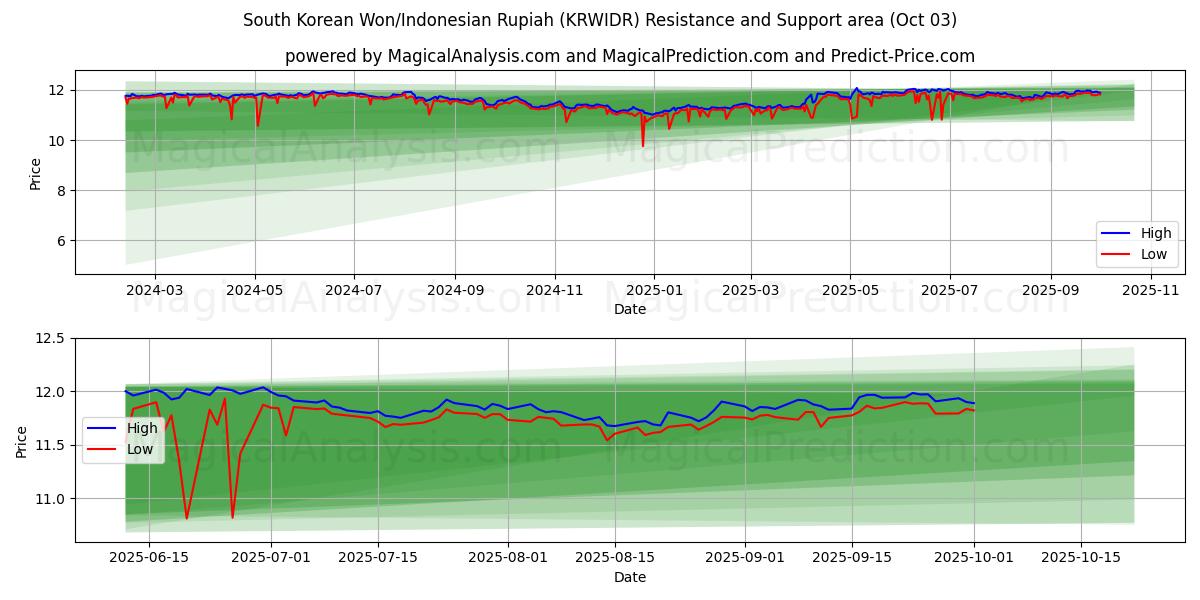  韓国ウォン/インドネシアルピア (KRWIDR) Support and Resistance area (01 Oct) 