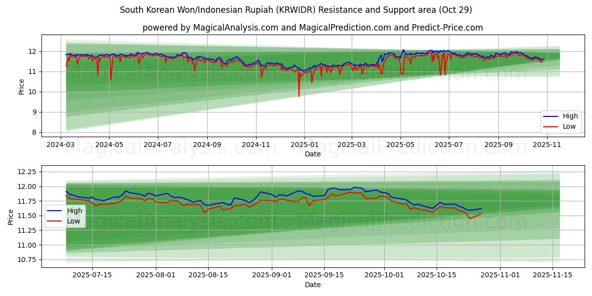 Sørkoreansk won/indonesisk rupiah (KRWIDR) Support and Resistance area (28 Oct)   Sørkoreansk won/indonesisk rupiah (KRWIDR) Support and Resistance area (28 Oct)