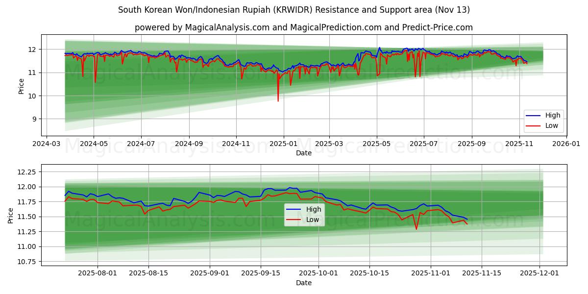  दक्षिण कोरियाई वॉन/इंडोनेशियाई रुपिया (KRWIDR) Support and Resistance area (12 Nov) 