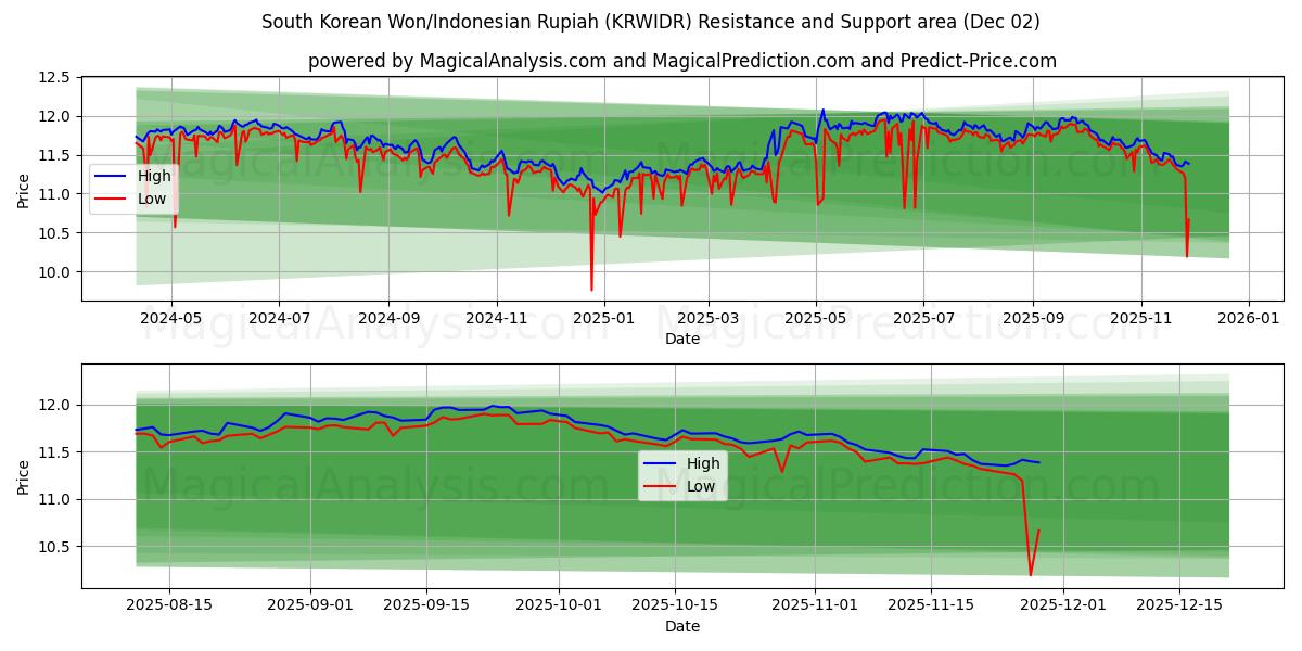  Sydkoreanska won/indonesisk rupiah (KRWIDR) Support and Resistance area (01 Dec) 