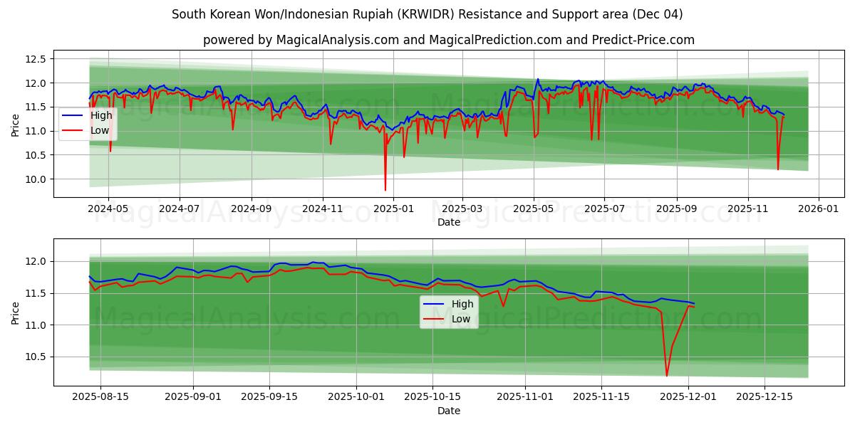  Güney Kore Wonu/Endonezya Rupiahı (KRWIDR) Support and Resistance area (03 Dec) 