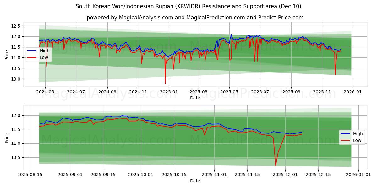  Sørkoreansk won/indonesisk rupiah (KRWIDR) Support and Resistance area (05 Dec) 