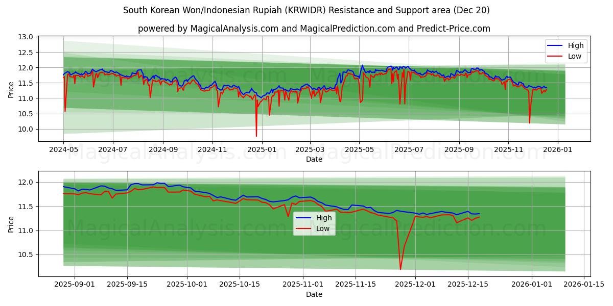 Sydkoreanska won/indonesisk rupiah (KRWIDR) Support and Resistance area (19 Dec) 