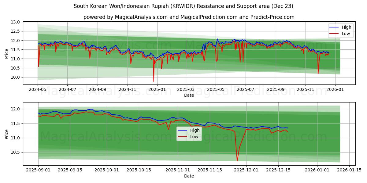  Sydkoreansk Won/Indonesisk Rupiah (KRWIDR) Support and Resistance area (22 Dec) 